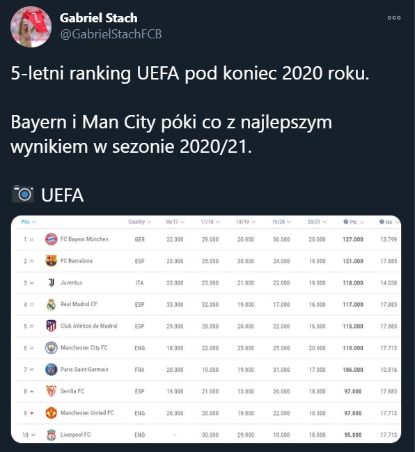 Klubowy ranking UEFA uwzględniający ostatnich 5 lat!